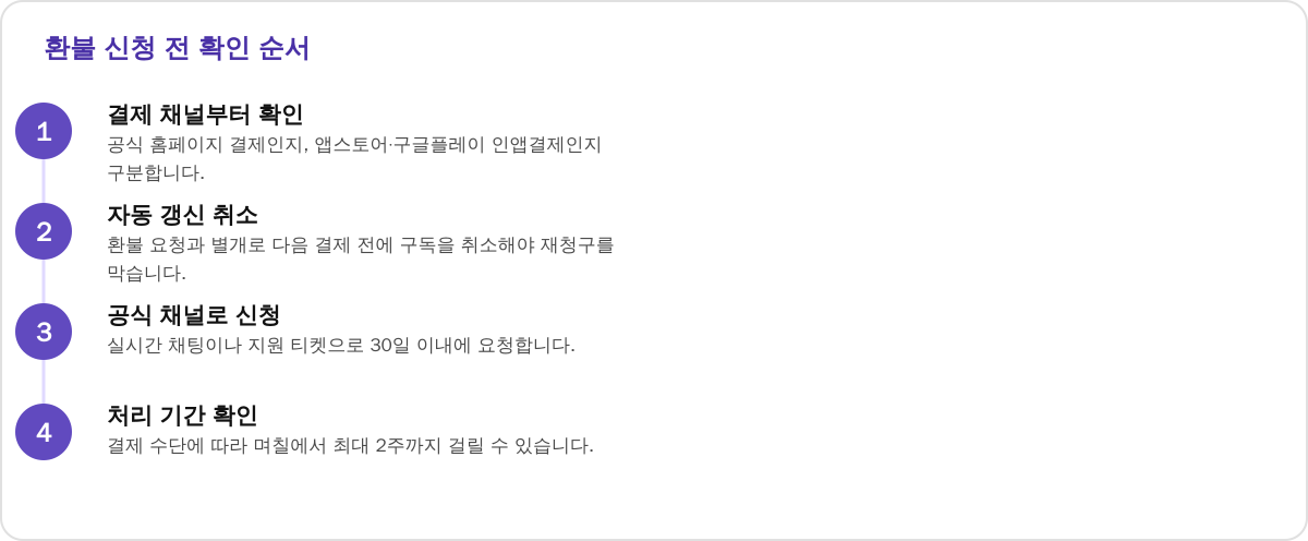 환불 신청 전 확인할 순서